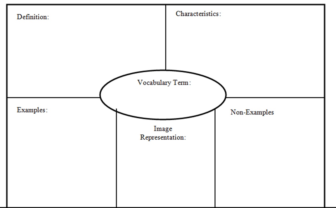 Frayer Model - Waltrip Vocabulary Throughout Blank Frayer Model Template